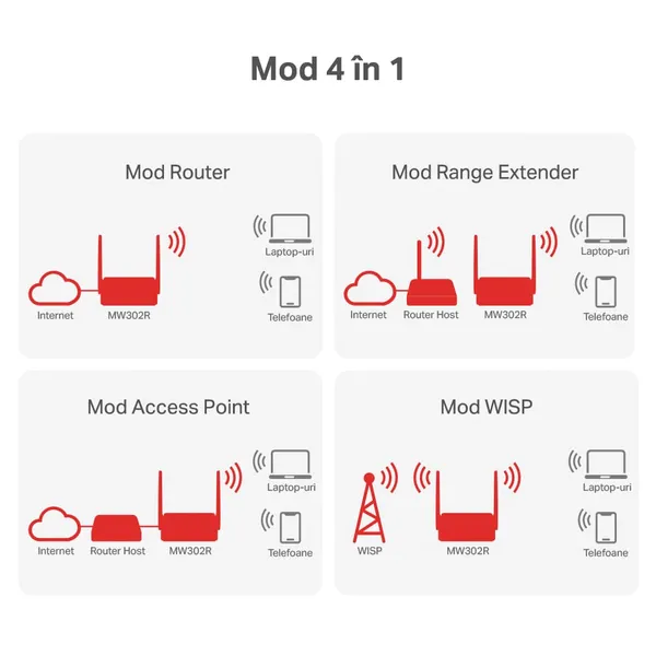 Router Wireless MERCUSYS MW302R N300 300 Mbps - imagine 7
