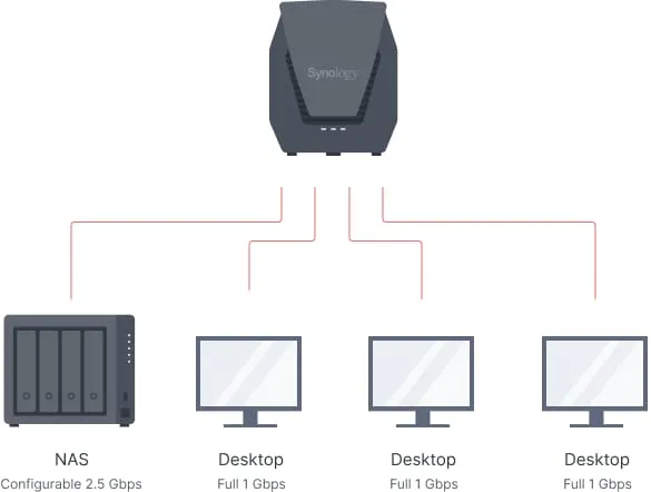 Router Wireless SYNOLOGY WRX560 Wi-Fi 6 Dual-band 4x4 MIMO Mesh 2.5GbE - imagine 7