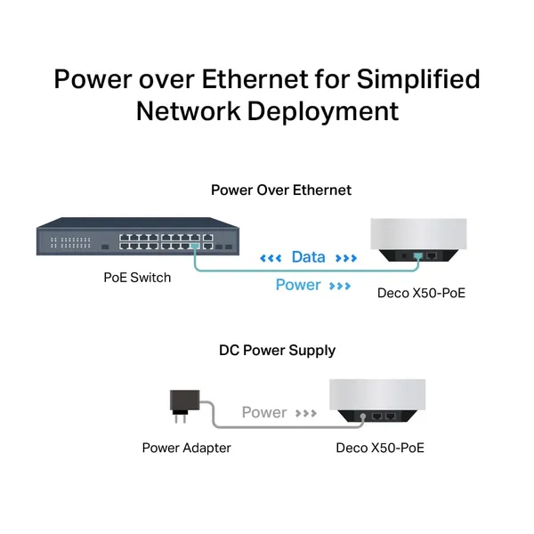 Router Mesh TP-LINK Deco X50-POE AX3000 WiFi 6 - imagine 7