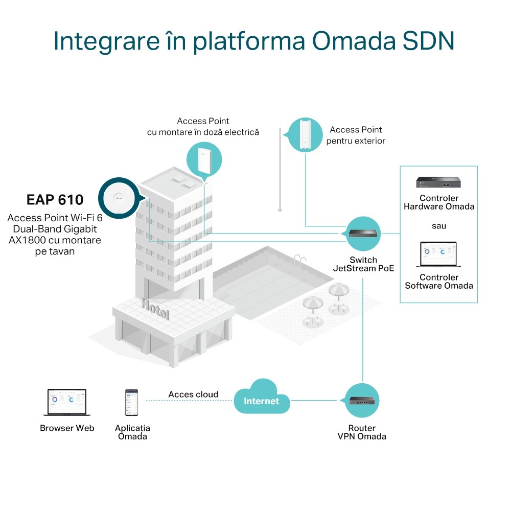 Access Point TP-LINK EAP610 AX1800 Dual-Band WiFi 6 Omada - imagine 4